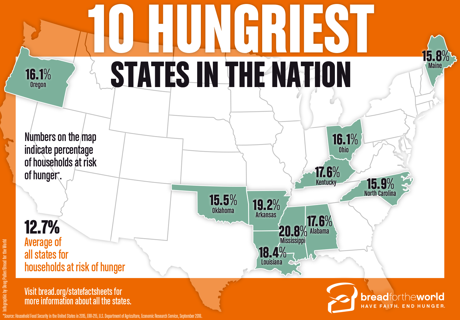 New Analysis Reveals 10 Hungriest States in the U.S Bread for the World