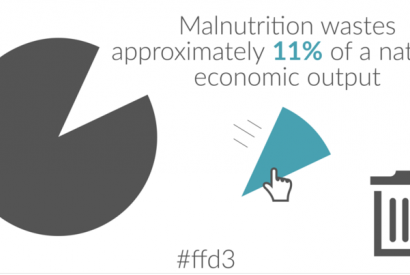 Malnutrition wastes approximately 11% of a nation's economic output. Source: WHO