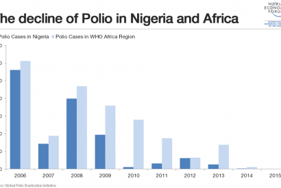 African countries have been without Polio for one year. Source: Global Polio Eradication Initiative
