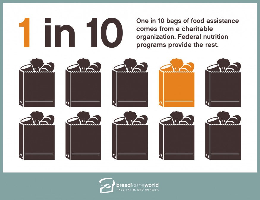 Only 1 out of every 10 grocery bags that feed people who are hungry come from church food pantries and other private charities. Federal nutrition programs, from school meals to SNAP, provide the rest. 