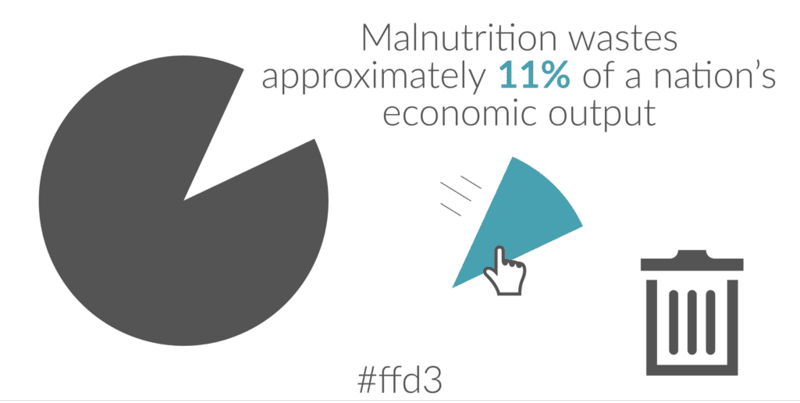 Malnutrition wastes approximately 11% of a nation's economic output. Source: WHO