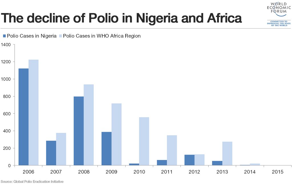 African countries have been without Polio for one year. Source: Global Polio Eradication Initiative