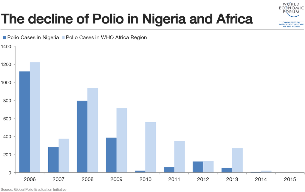 African countries have been without Polio for one year. Source: Global Polio Eradication Initiative