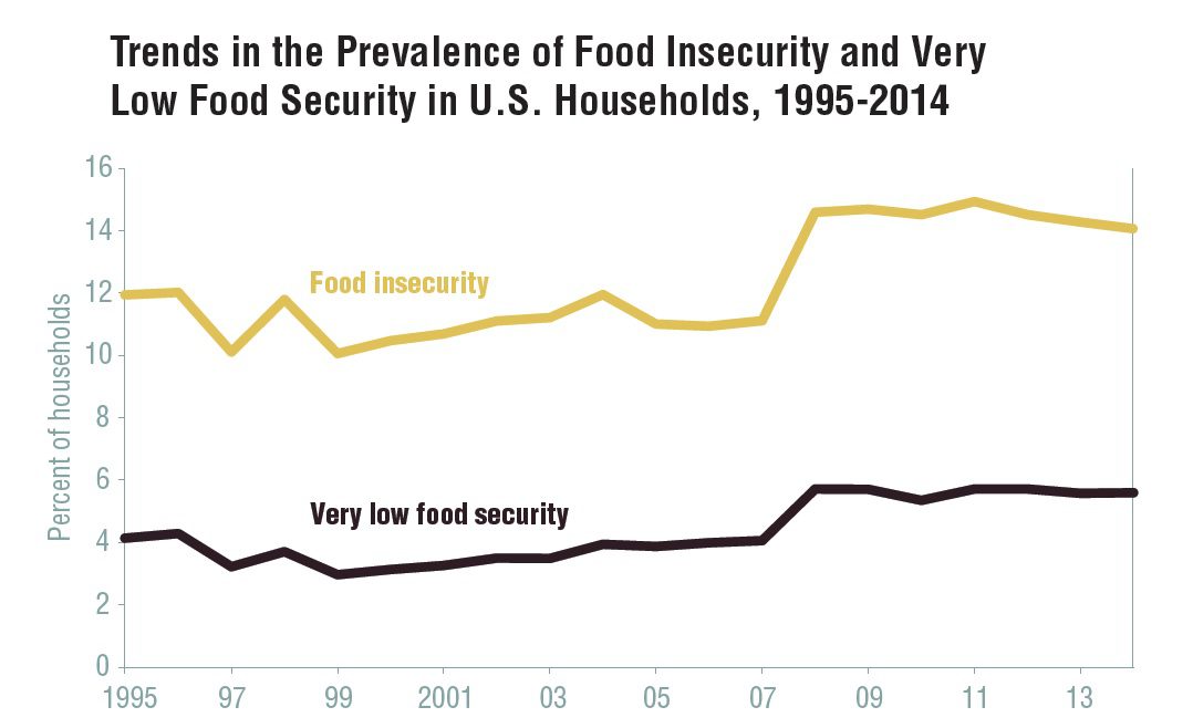 Calculated by USDA, Economic Research Service based on Current Population Survey Food Security Supplement data.