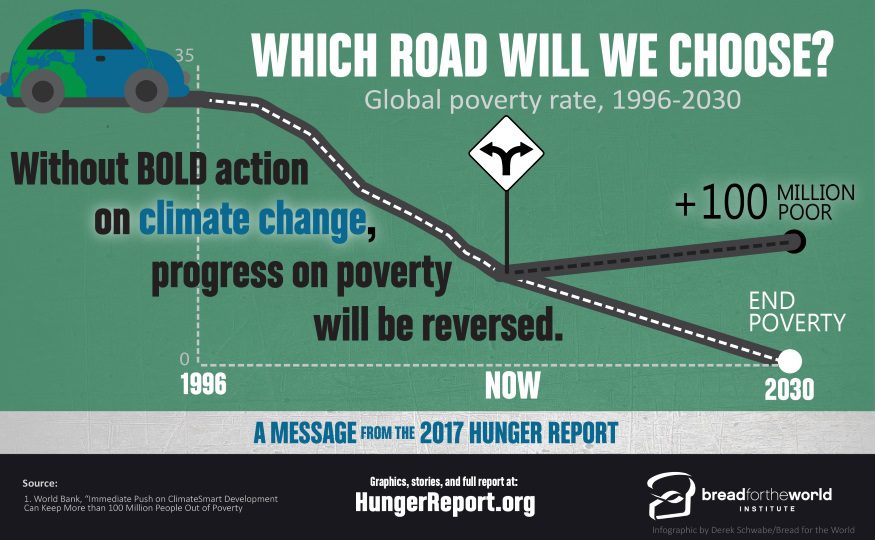 Graphic: Global poverty rate, 1996 - 2030
