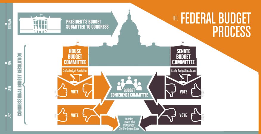 Through the federal budget process, Congress can make funding decisions that put us on track to end hunger and poverty. Infographic by Doug Puller / Bread for the World