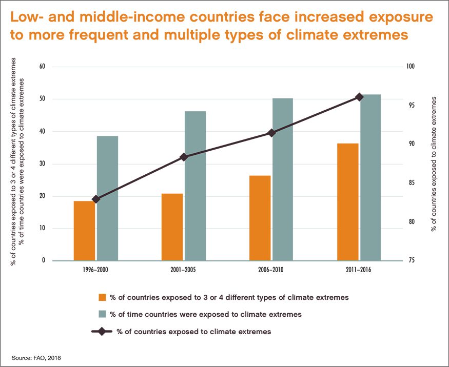 Low- and middle-income countries face increased exposure to climate extremes. Source: FAO