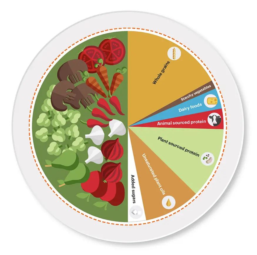 Planetary Health Plate. The EAT Lancet Commission
